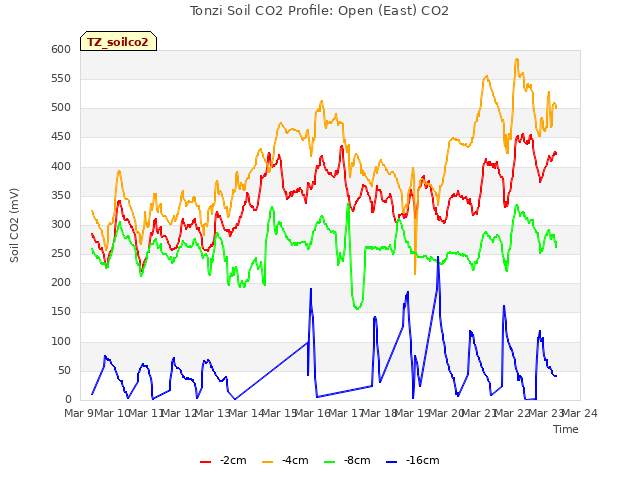 plot of Tonzi Soil CO2 Profile: Open (East) CO2