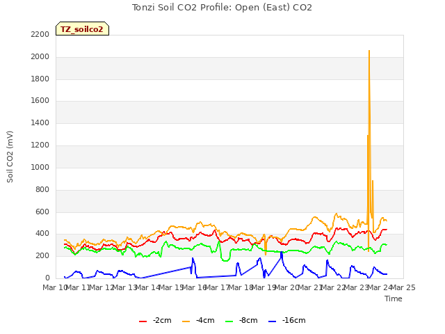 plot of Tonzi Soil CO2 Profile: Open (East) CO2