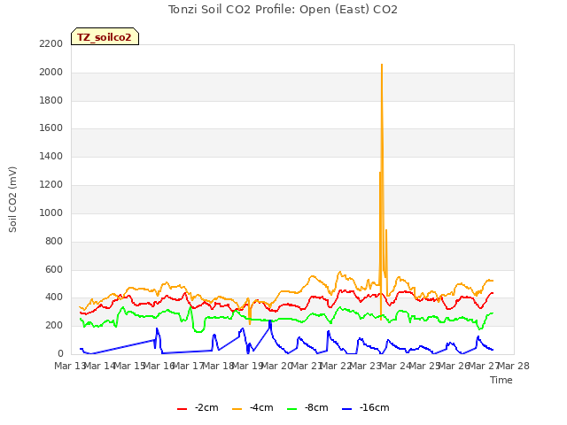 plot of Tonzi Soil CO2 Profile: Open (East) CO2