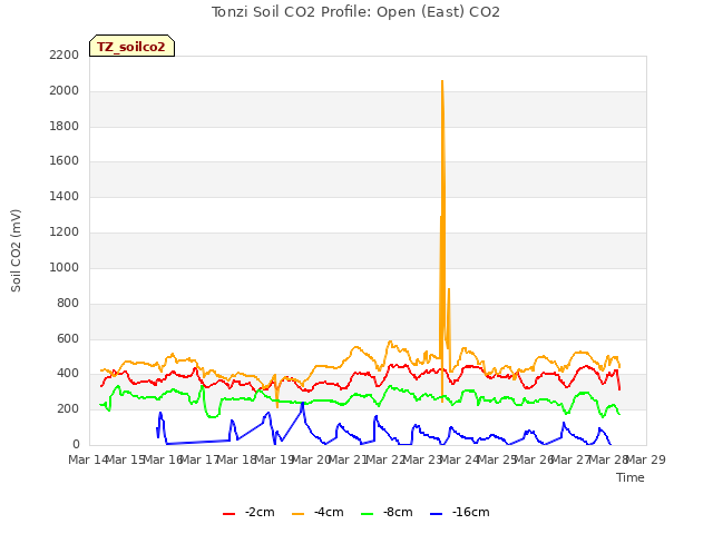 plot of Tonzi Soil CO2 Profile: Open (East) CO2