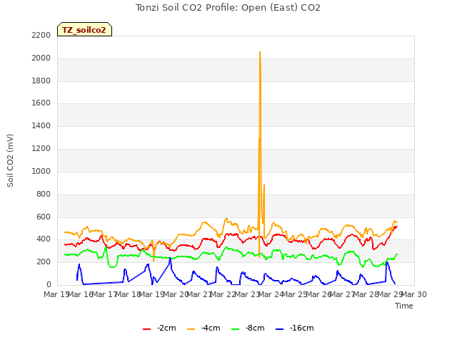 plot of Tonzi Soil CO2 Profile: Open (East) CO2