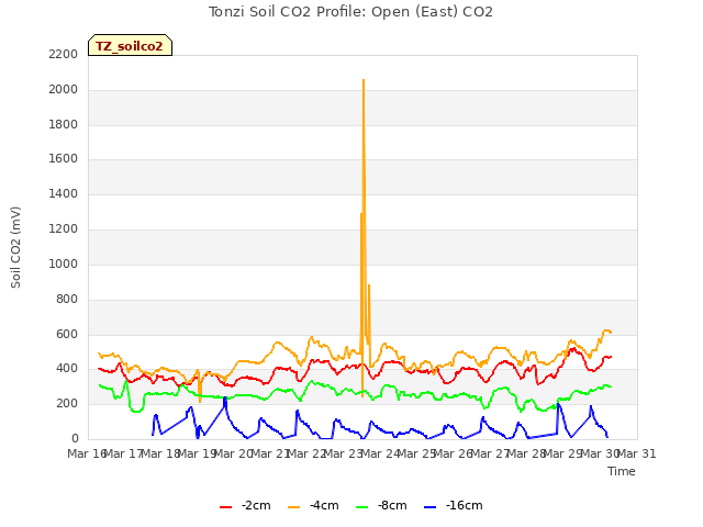 plot of Tonzi Soil CO2 Profile: Open (East) CO2