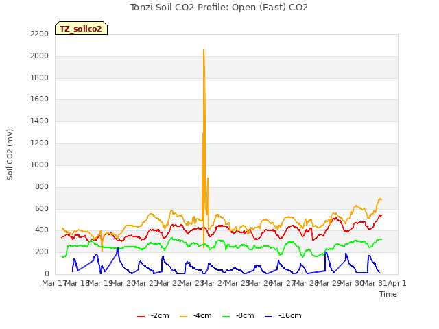 plot of Tonzi Soil CO2 Profile: Open (East) CO2