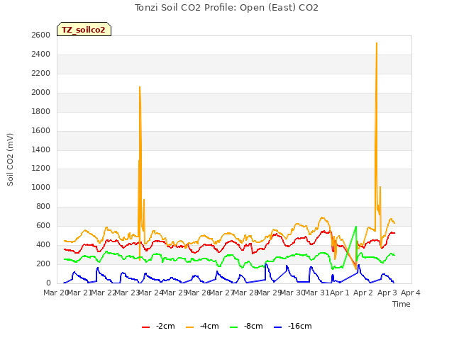 plot of Tonzi Soil CO2 Profile: Open (East) CO2