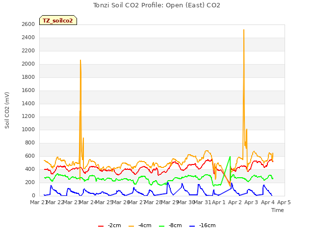 plot of Tonzi Soil CO2 Profile: Open (East) CO2