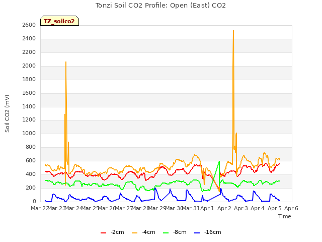 plot of Tonzi Soil CO2 Profile: Open (East) CO2