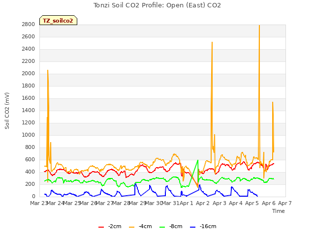 plot of Tonzi Soil CO2 Profile: Open (East) CO2