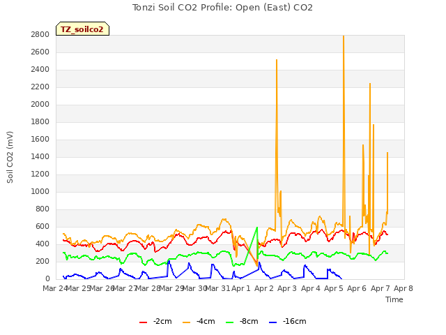 plot of Tonzi Soil CO2 Profile: Open (East) CO2