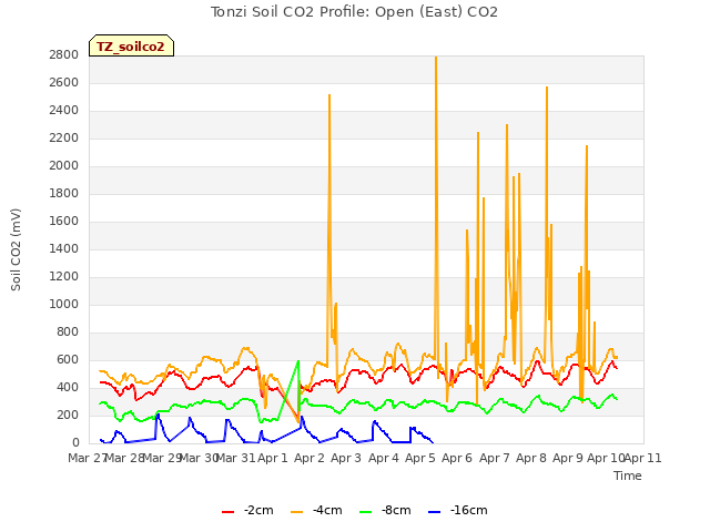 plot of Tonzi Soil CO2 Profile: Open (East) CO2