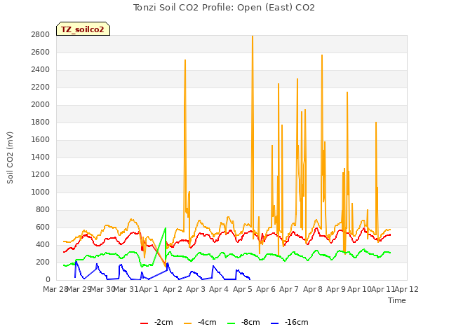 plot of Tonzi Soil CO2 Profile: Open (East) CO2