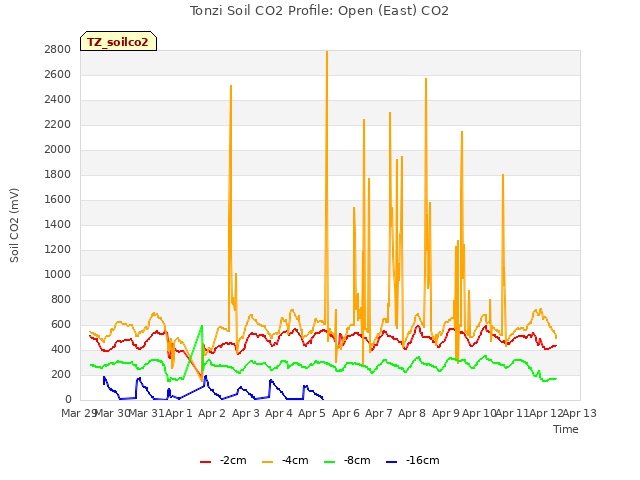 plot of Tonzi Soil CO2 Profile: Open (East) CO2