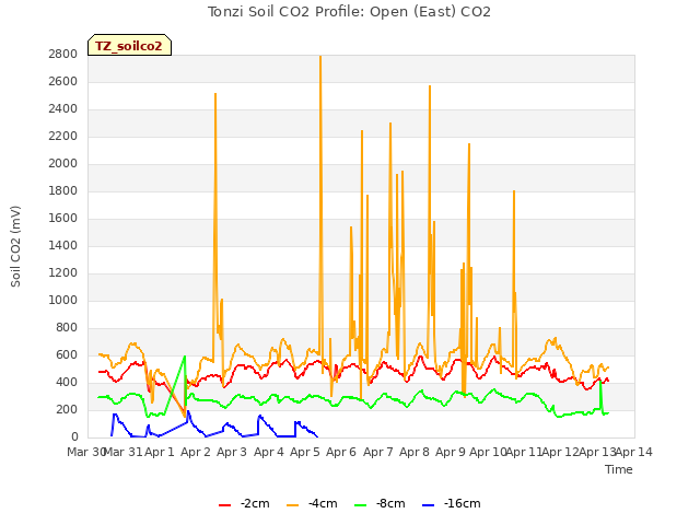 plot of Tonzi Soil CO2 Profile: Open (East) CO2