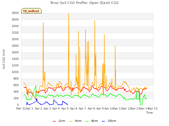 plot of Tonzi Soil CO2 Profile: Open (East) CO2