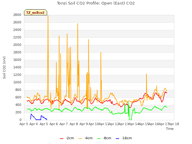 plot of Tonzi Soil CO2 Profile: Open (East) CO2