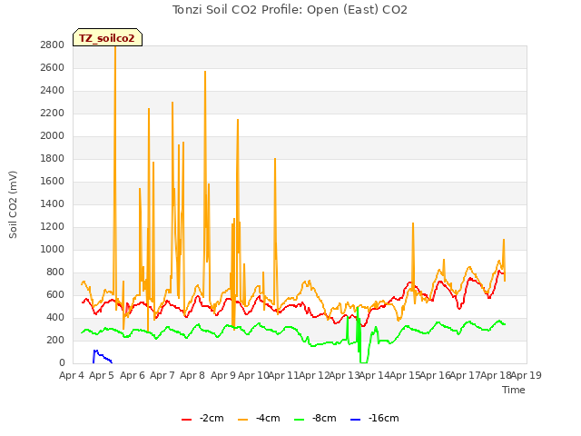 plot of Tonzi Soil CO2 Profile: Open (East) CO2