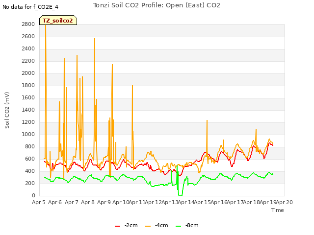 plot of Tonzi Soil CO2 Profile: Open (East) CO2