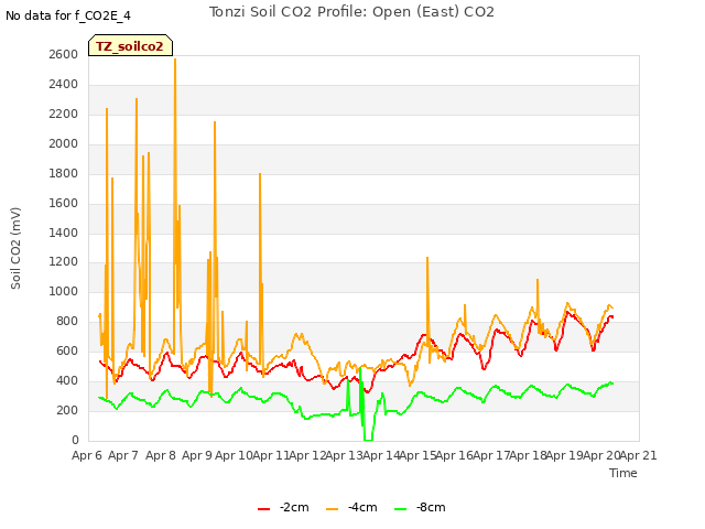 plot of Tonzi Soil CO2 Profile: Open (East) CO2