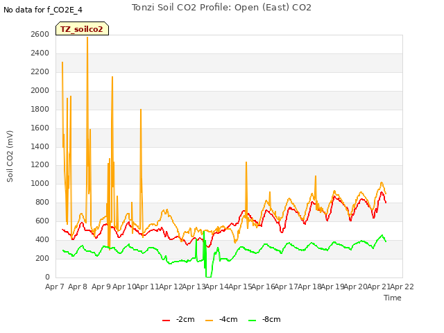 plot of Tonzi Soil CO2 Profile: Open (East) CO2