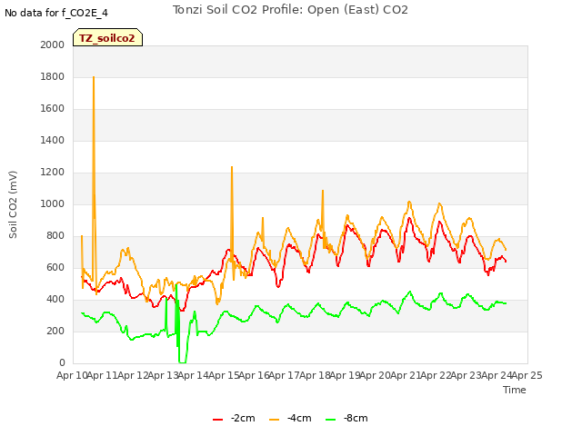plot of Tonzi Soil CO2 Profile: Open (East) CO2