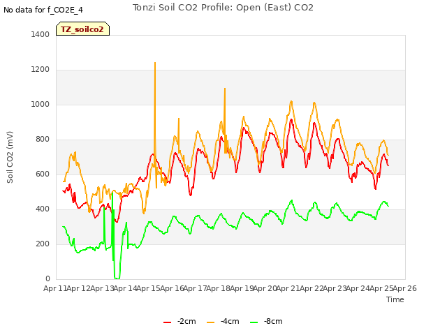 plot of Tonzi Soil CO2 Profile: Open (East) CO2