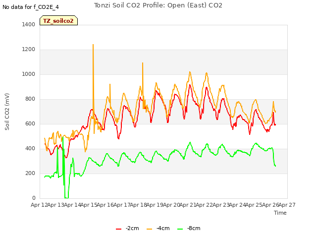 plot of Tonzi Soil CO2 Profile: Open (East) CO2