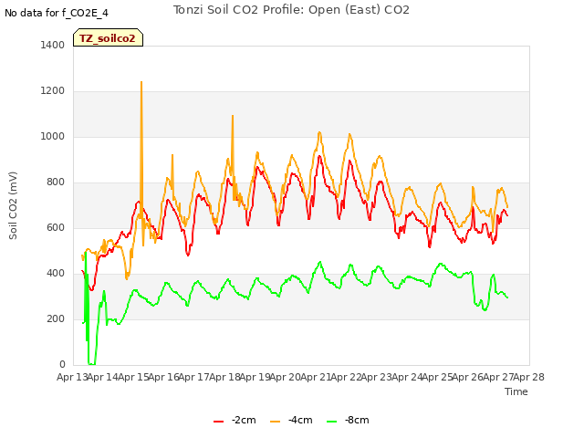 plot of Tonzi Soil CO2 Profile: Open (East) CO2