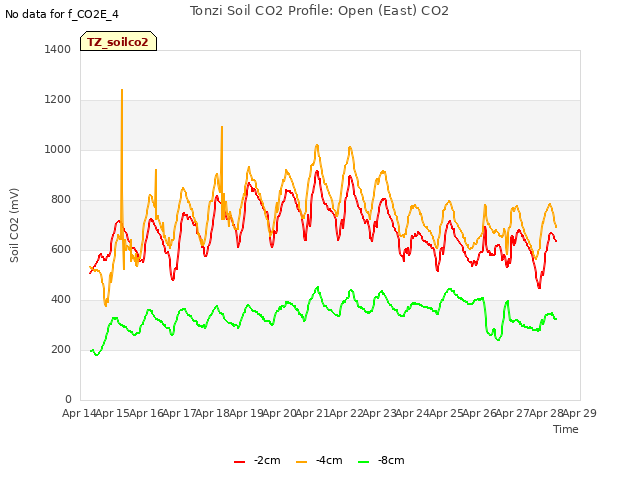 plot of Tonzi Soil CO2 Profile: Open (East) CO2