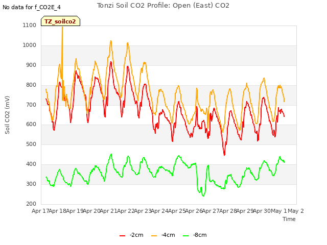 plot of Tonzi Soil CO2 Profile: Open (East) CO2