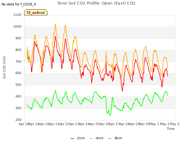 plot of Tonzi Soil CO2 Profile: Open (East) CO2