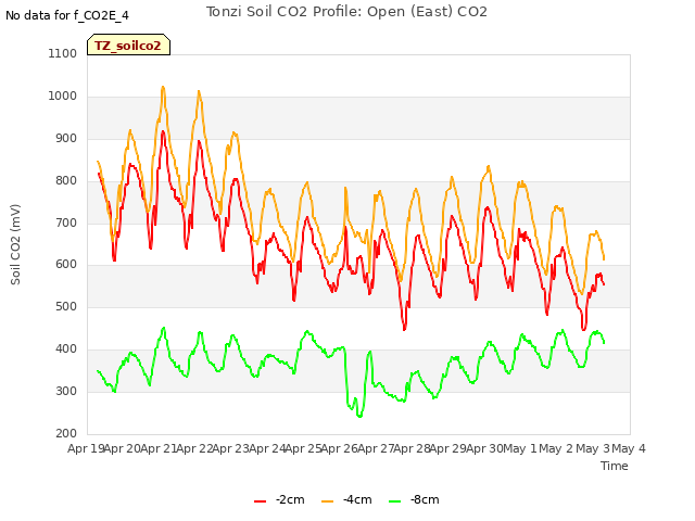 plot of Tonzi Soil CO2 Profile: Open (East) CO2