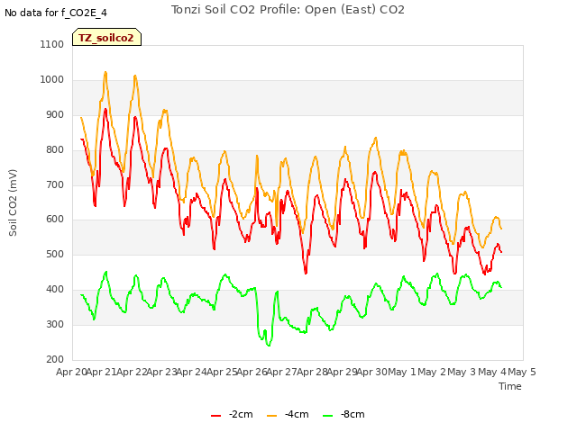 plot of Tonzi Soil CO2 Profile: Open (East) CO2