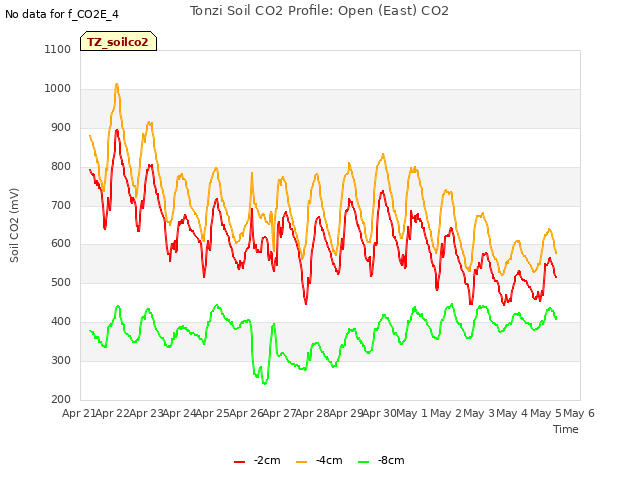 plot of Tonzi Soil CO2 Profile: Open (East) CO2