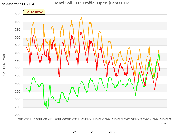 plot of Tonzi Soil CO2 Profile: Open (East) CO2