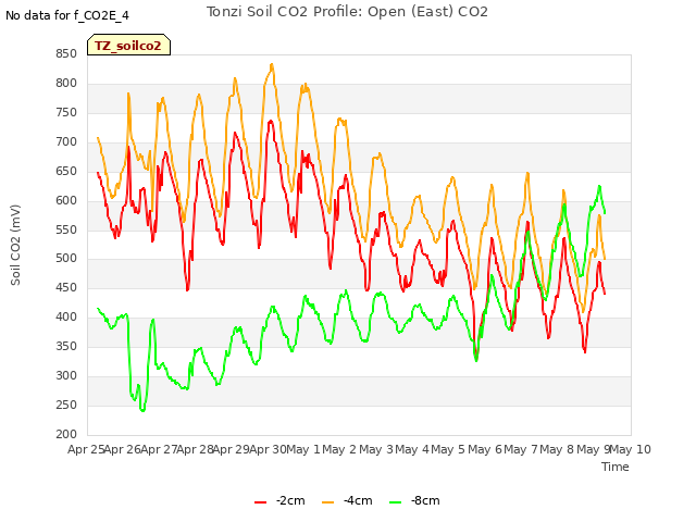 plot of Tonzi Soil CO2 Profile: Open (East) CO2