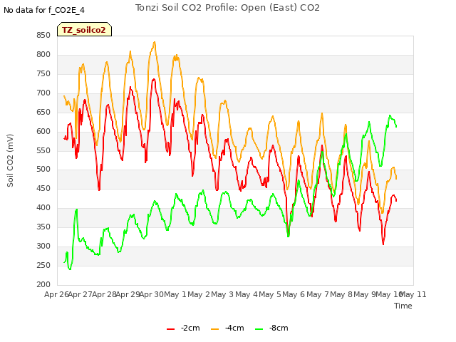 plot of Tonzi Soil CO2 Profile: Open (East) CO2