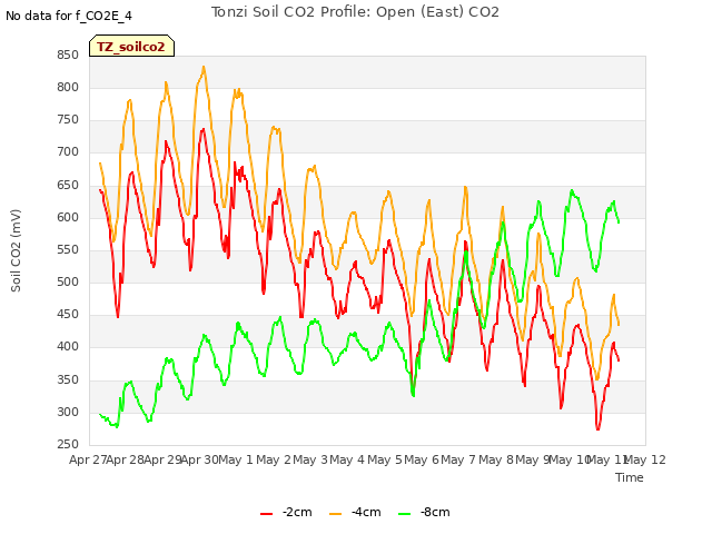 plot of Tonzi Soil CO2 Profile: Open (East) CO2