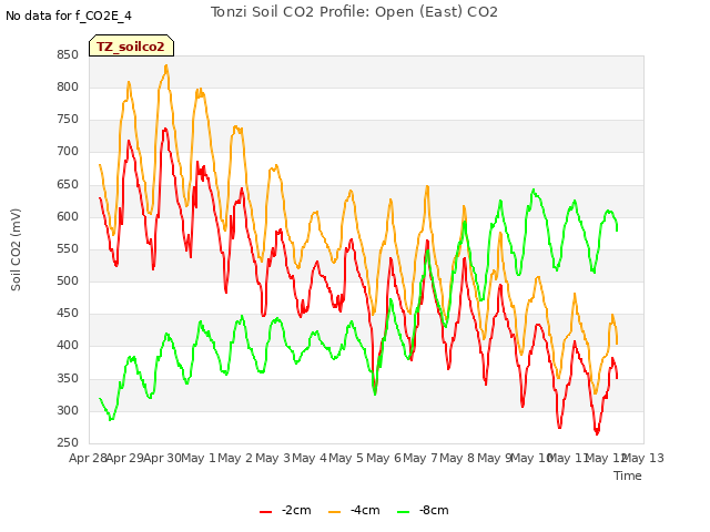 plot of Tonzi Soil CO2 Profile: Open (East) CO2