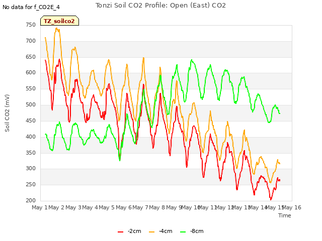 plot of Tonzi Soil CO2 Profile: Open (East) CO2