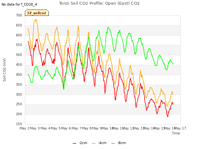 plot of Tonzi Soil CO2 Profile: Open (East) CO2