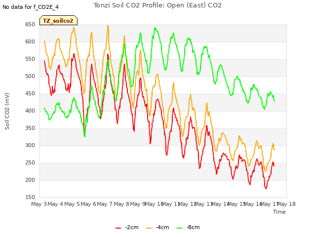 plot of Tonzi Soil CO2 Profile: Open (East) CO2