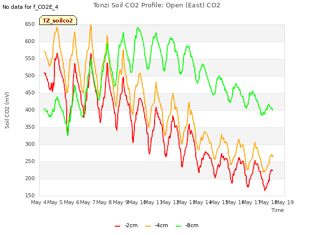 plot of Tonzi Soil CO2 Profile: Open (East) CO2