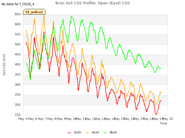 plot of Tonzi Soil CO2 Profile: Open (East) CO2