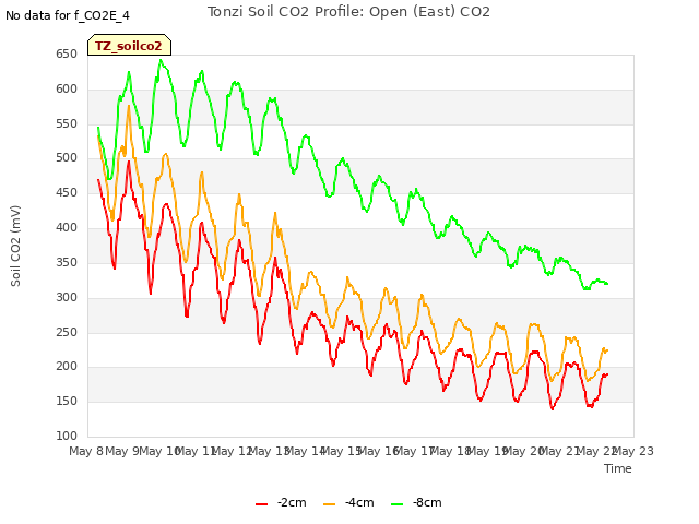 plot of Tonzi Soil CO2 Profile: Open (East) CO2