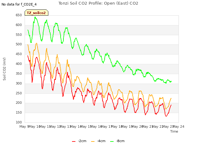 plot of Tonzi Soil CO2 Profile: Open (East) CO2