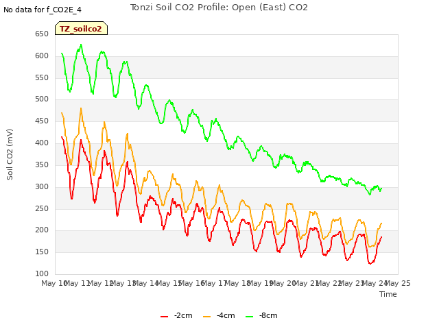 plot of Tonzi Soil CO2 Profile: Open (East) CO2