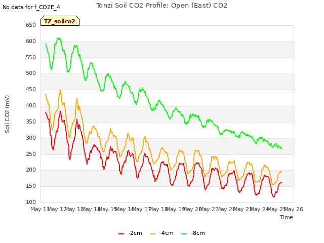 plot of Tonzi Soil CO2 Profile: Open (East) CO2