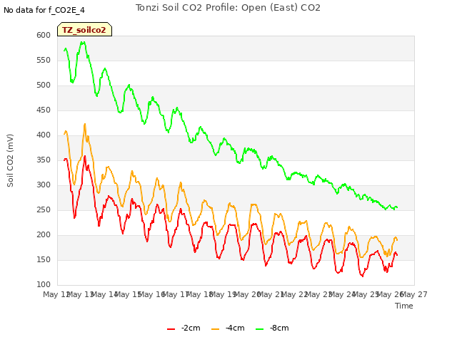 plot of Tonzi Soil CO2 Profile: Open (East) CO2