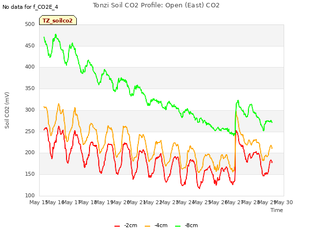 plot of Tonzi Soil CO2 Profile: Open (East) CO2