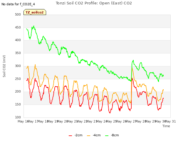 plot of Tonzi Soil CO2 Profile: Open (East) CO2