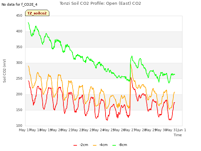 plot of Tonzi Soil CO2 Profile: Open (East) CO2